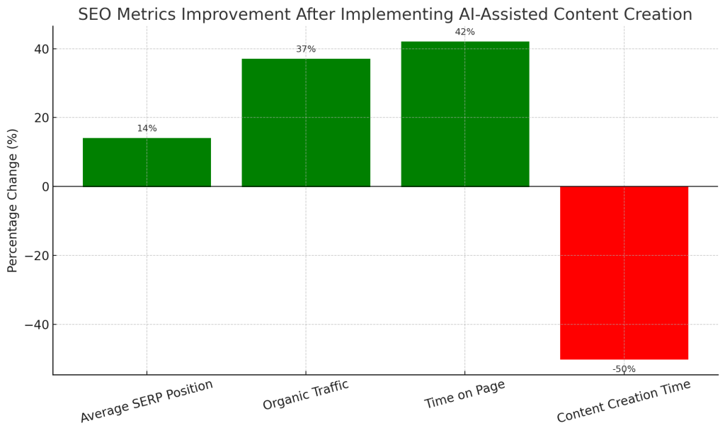 Bar chart showing 365i's improved SEO metrics after implementing AI-assisted content creation process, including 37% organic traffic increase